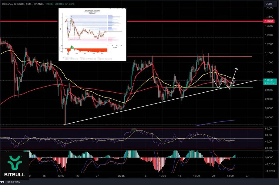 Ada Price est-il sur le point d'une cassure? - La Crypto Monnaie