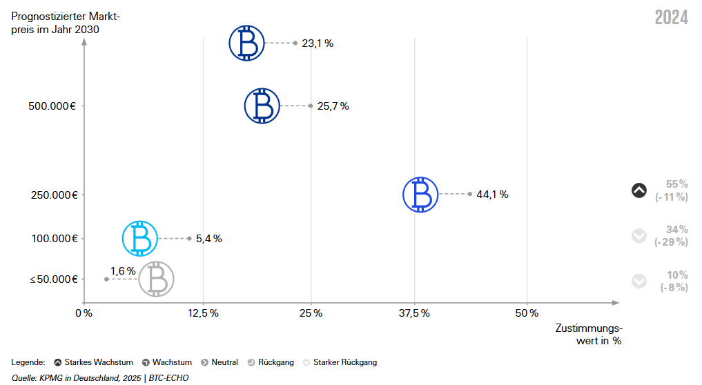 Les investisseurs allemands s'attendent à ce cours Bitcoin - La Crypto Monnaie